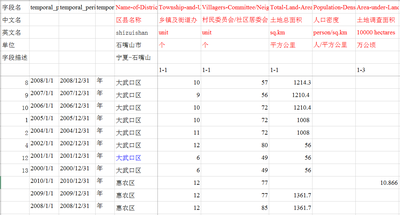 1980_2010年宁夏回族自治区黄土高原县_市_区社会经济数据集