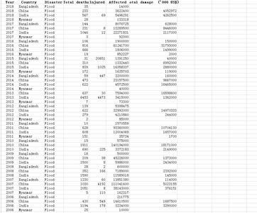 孟加拉国_中国_印度和缅甸1981_2018年历史洪水数据