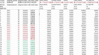2011_2015年甘肃省黄土高原县_市_区社会经济发展指标数据集