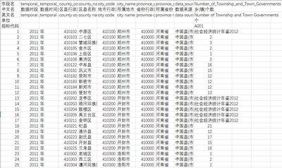 2011_2015年河南省黄土高原县_市_区社会经济发展指标数据集