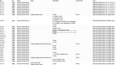 北京1950_2017暴雨洪水灾害数据库