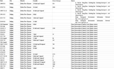 北京1949_2016泥石流灾害数据库