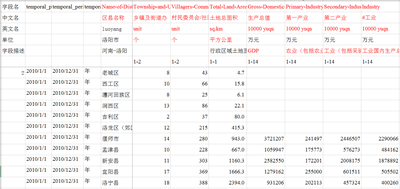 1980至2010年河南省黄土高原县-市-区社会经济数据
