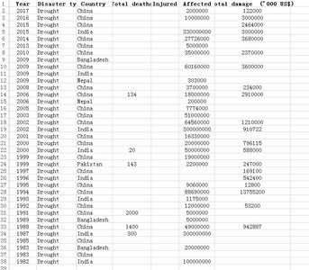 孟加拉国_中国_印度和缅甸1981_2018年历史干旱数据