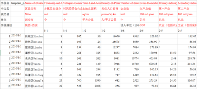 1980_2010年陕西省黄土高原县_市_区社会经济数据集
