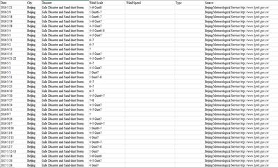 北京1954至2017大风和沙尘暴灾害数据