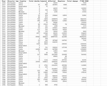 孟加拉国_中国_印度和缅甸1981_2018年历史地震数据