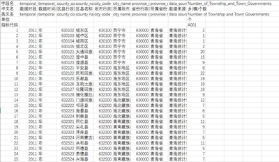2011_2015年青海省黄土高原县_市_区社会经济发展指标数据集
