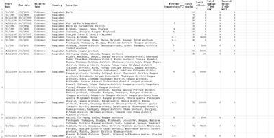 孟加拉国_中国_印度和缅甸1981_2018年历史寒潮数据