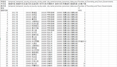 2011_2015年内蒙古自治区黄土高原县_市_区社会经济发展指标数据集