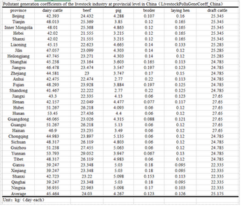 中国分省主要畜种产污系数数据集