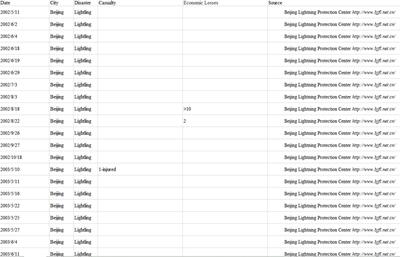 北京1954至2014雷电灾害数据库