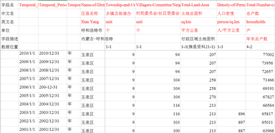 1980_2010年内蒙古自治区黄土高原县_市_区社会经济数据集