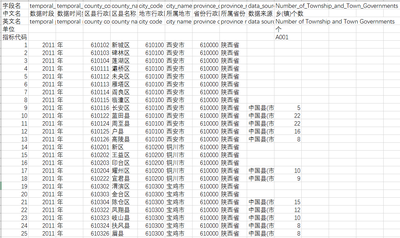 2011_2015年山西省黄土高原县_市_区社会经济发展指标数据集