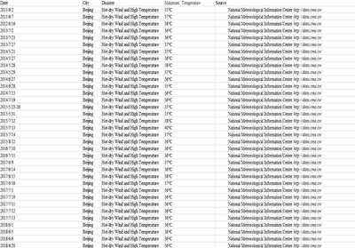 北京1960至2018干热风和高温热浪数据