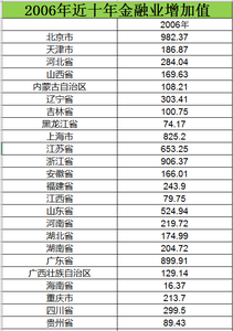 2006至2015近十年金融业增加值数据