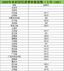 2006至2015农村居民消费价格指数数据
