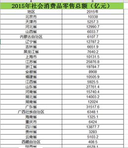 2006_2015年社会消费品零售总额数据