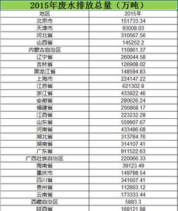 2006至2015全国各地废水排放总量数据