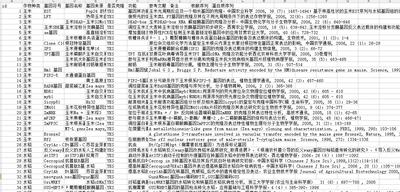 品质改良转基因农作物数据