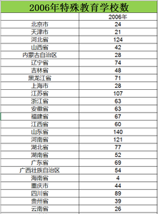 2006至2015特殊教育学校数数据库