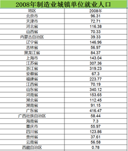 2008至2015制造业城镇单位就业人口数据