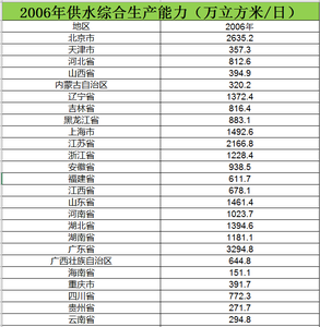 2006至2015供水综合生产能力数据