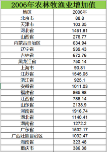 2006至2015农林牧渔业增加值数据