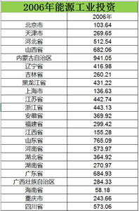 2006至2015能源工业投资数据