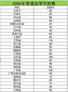 2006至2015年普通高等学校数数据