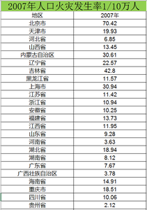 2007至2012人口火灾发生率数据