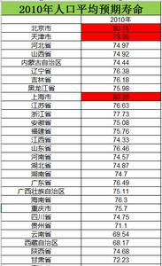 2010年我国人口平均寿命