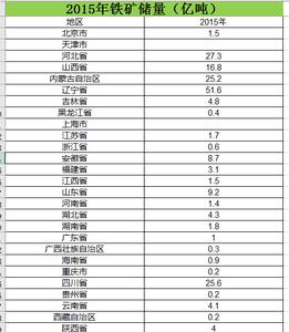 2006至2015年全国各地区铁矿储量数据