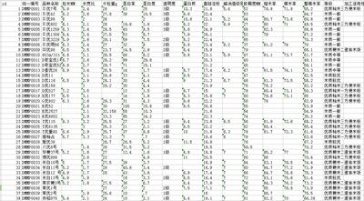 稻米加工品质基础数据