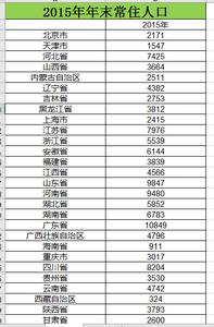 2006_2015年年末常住人口数据