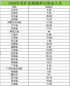 2008至2015年采矿业城镇单位就业人员数据