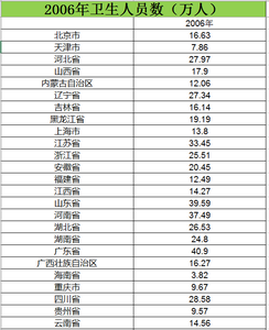 2006至2015年全国各地区卫生人员数据