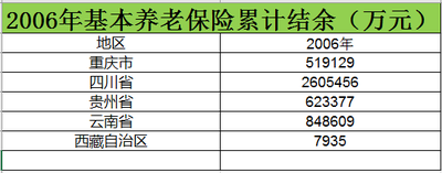 2006至2015西南基本养老保险累计结余数据