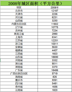 2008至2015全国各地区城区面积数据