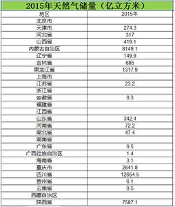 2006至2015年全国各地区天然气储量数据