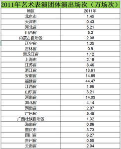 2011至2015年艺术表演团体演出场次数据