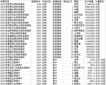 世界农畜产品贸易量排名数据(2000-2006)