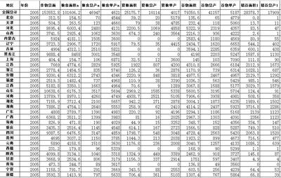 粮食作物生产数据(1981-2005)