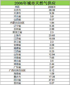 2006至2015城市天然气供应数据