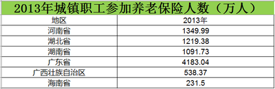 2008至2015中南城镇职工参加养老保险人数数据