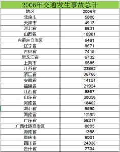2006至2015交通发生事故总计数据