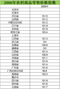2006至2015农村商品零售价格指数数据