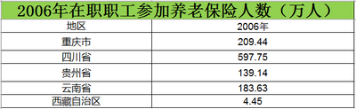 2006至2015西南在职职工参加养老保险人数数据