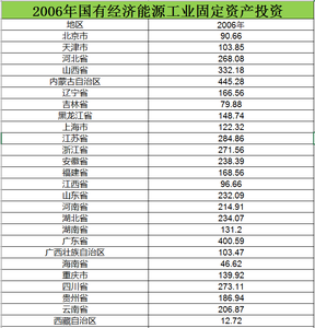 2006至2014国有经济能源工业固定投产投资数据