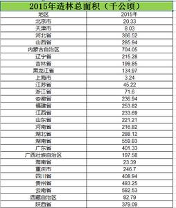 2006至2015年全国各地造林总面积